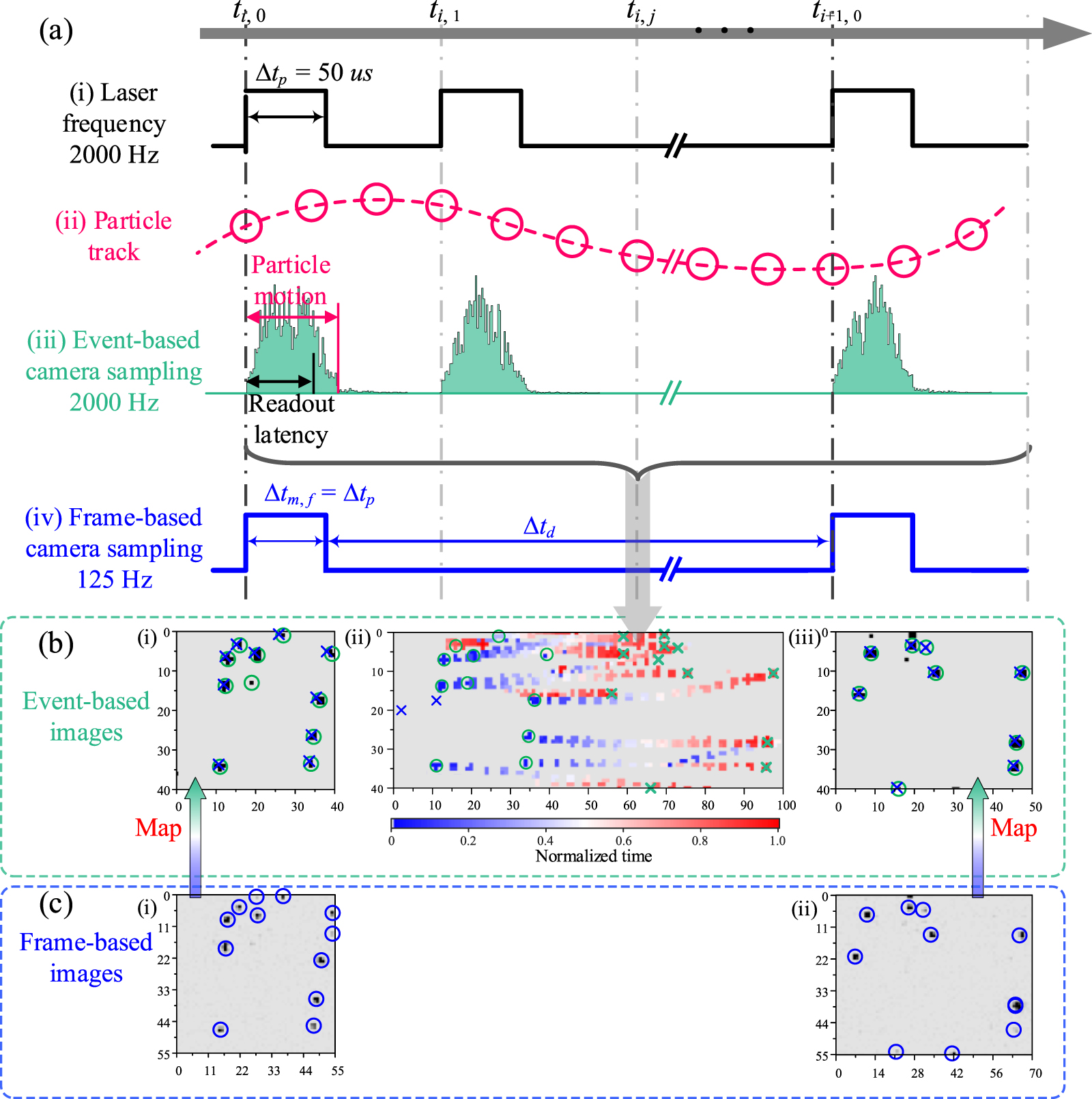 Super-time-resolution particle tracking velocimetry via the fusion of ...