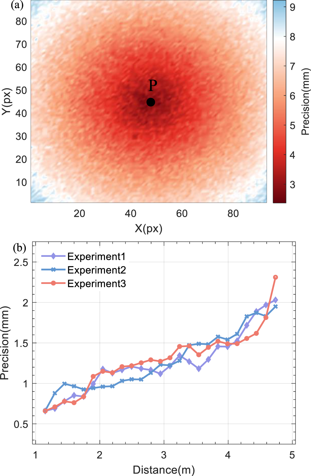 Modeling and correction of depth error in indirect time-of-flight ...