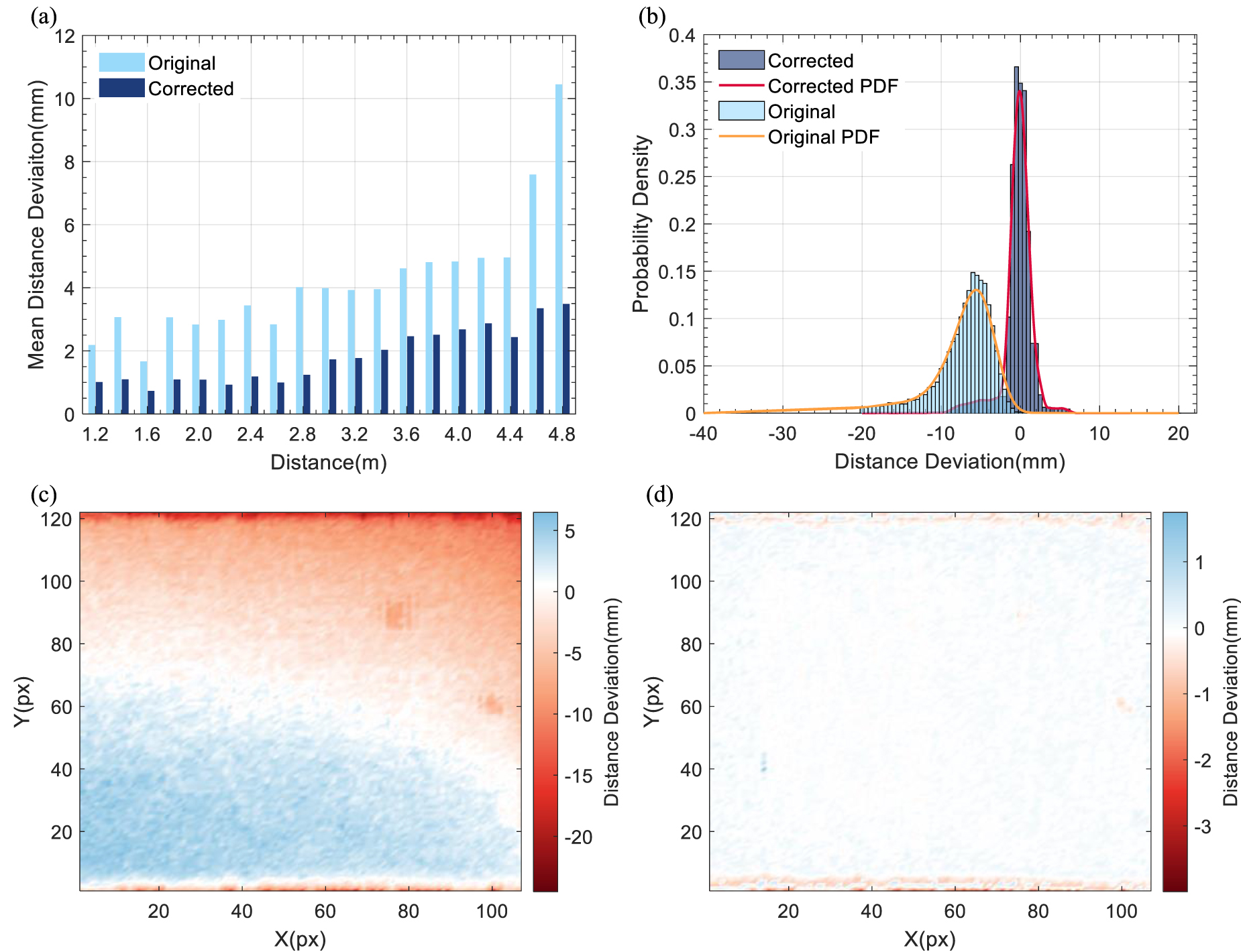 Modeling and correction of depth error in indirect time-of-flight ...