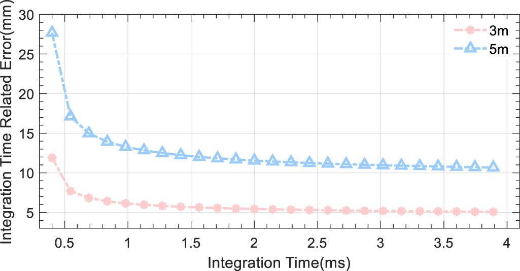 Modeling and correction of depth error in indirect time-of-flight ...
