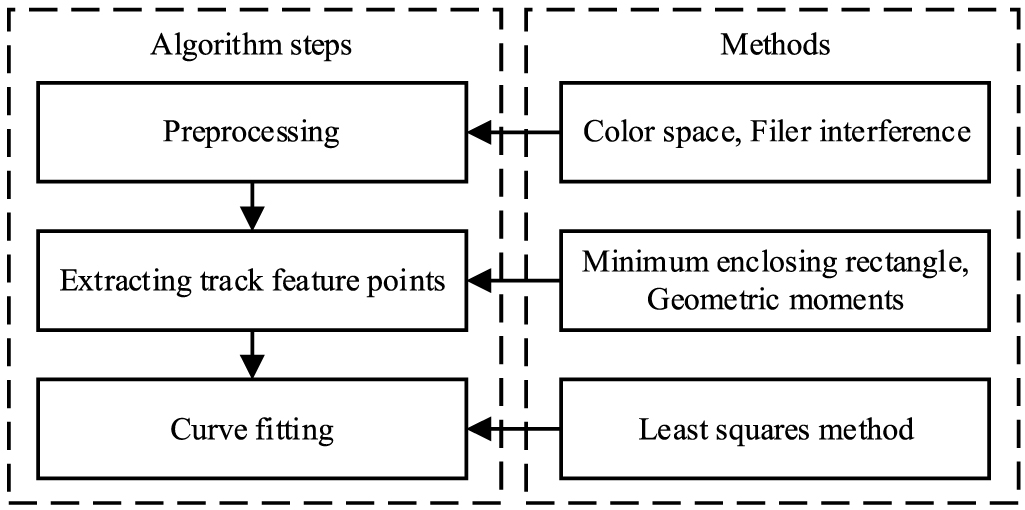 Geometric Search Algorithm A monocular ranging algorithm based on track geometric features ...