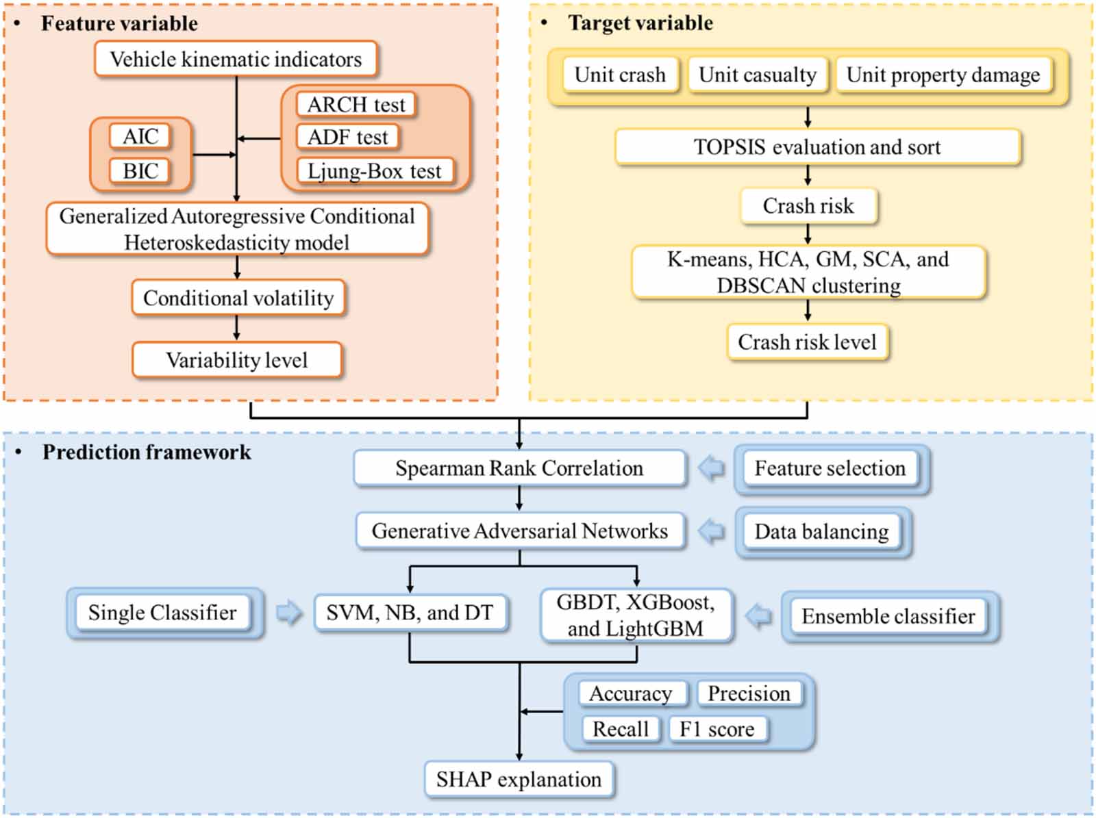Crash risk measuring and analysis based on vehicle kinematic ...