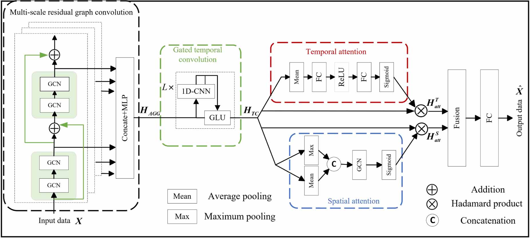 A deep graph convolution spatial-temporal attention learning model for ...