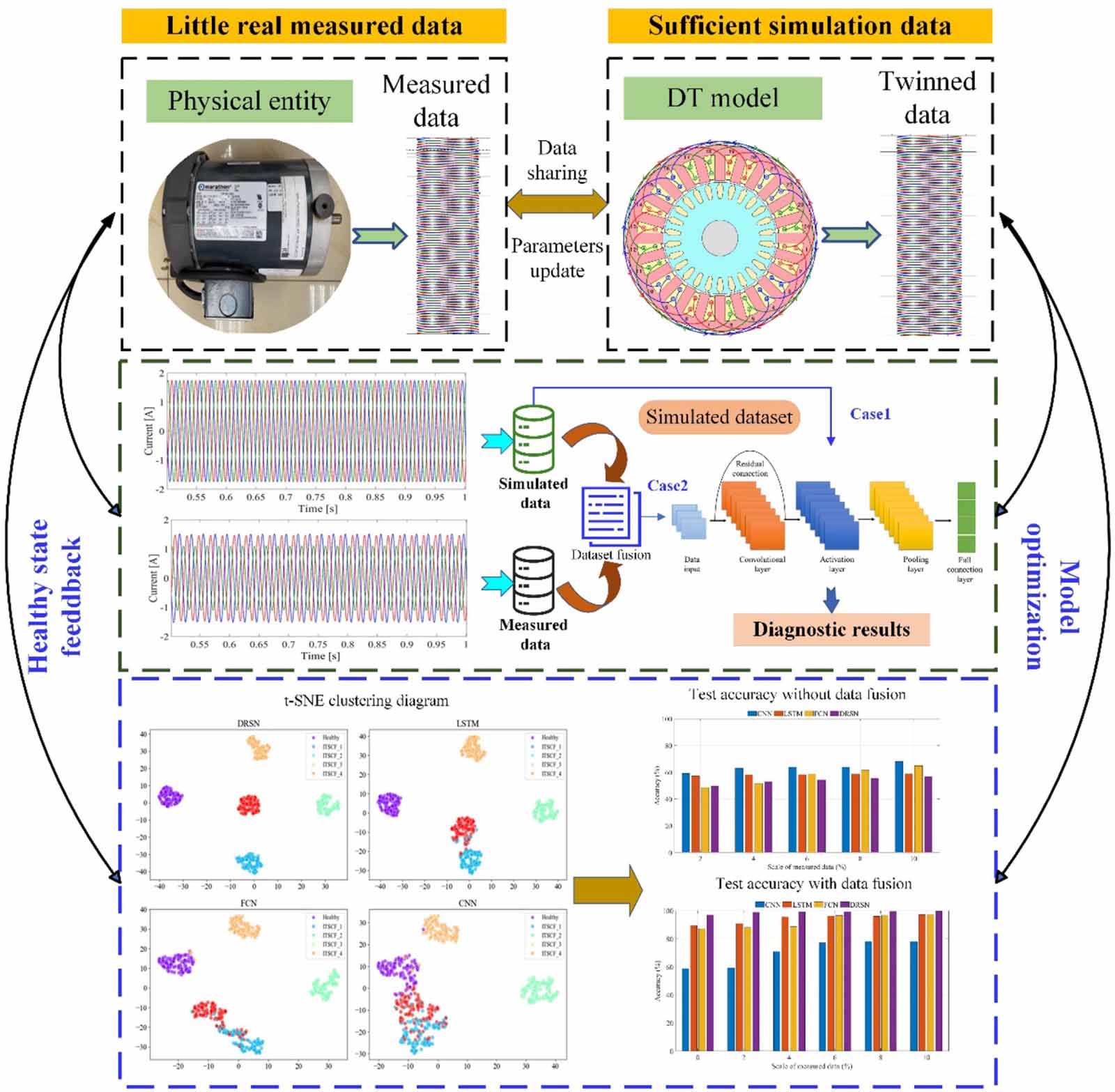 Digital twin-assisted fault diagnosis of induction motors with thermal ...