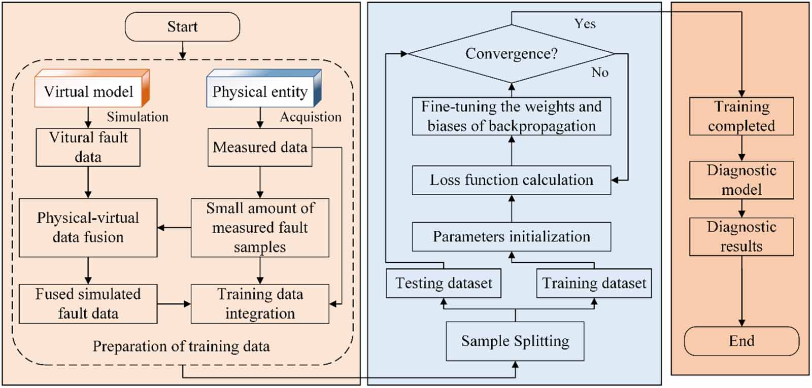 Digital twin-assisted fault diagnosis of induction motors with thermal ...