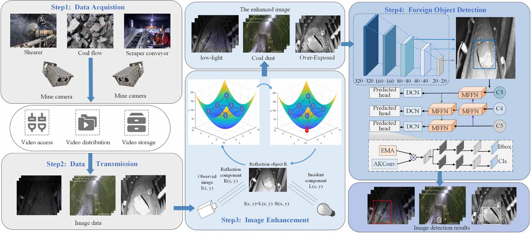 A foreign object detection method for coal conveyor belts based on ...