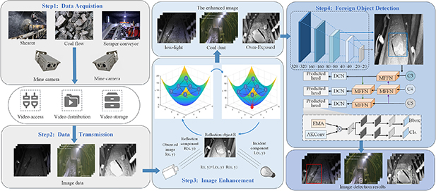 A foreign object detection method for coal conveyor belts based on ...