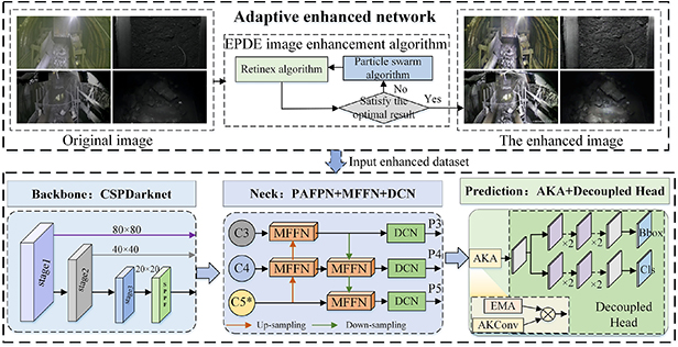 A foreign object detection method for coal conveyor belts based on ...