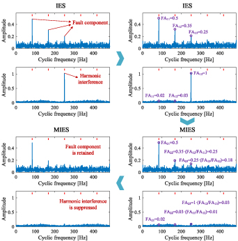 Adaptive product cyclic spectrum and its application for fault ...
