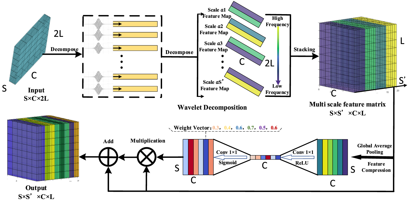 Gabor wavelet multi-scale attention adversarial network for cross ...