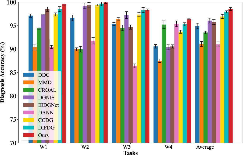 Bearing fault diagnosis domain generalization network based on multi ...