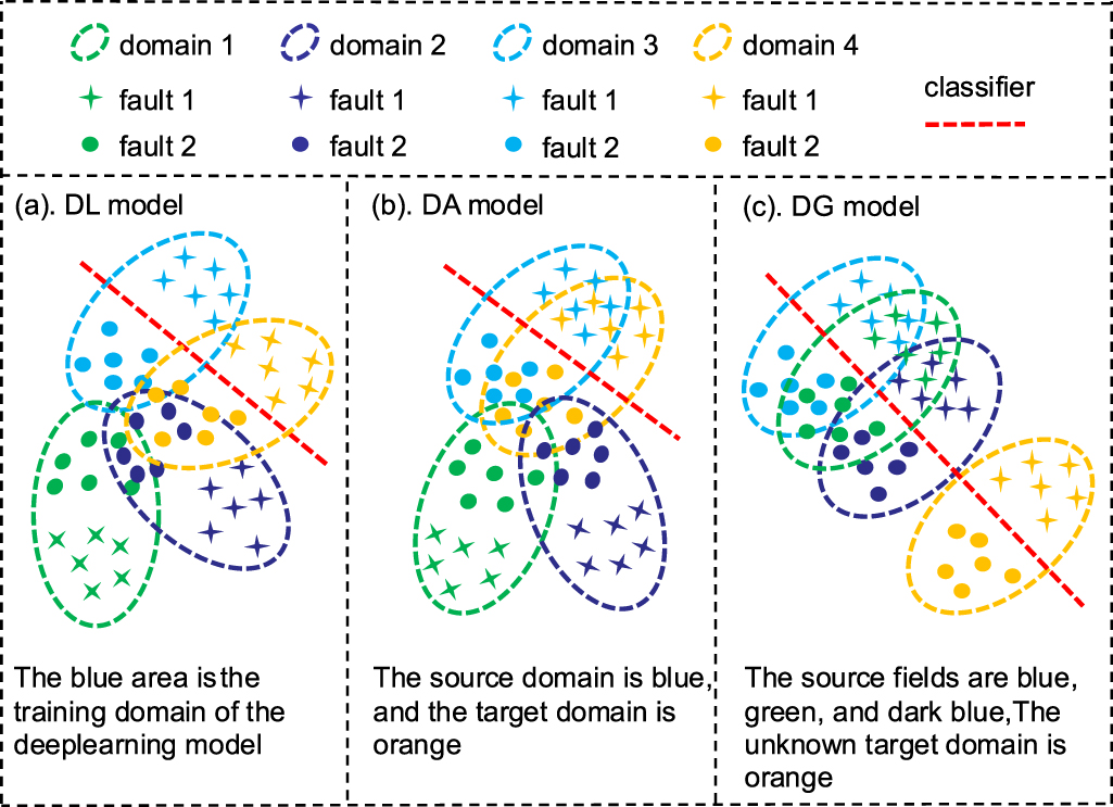 Bearing fault diagnosis domain generalization network based on multi ...
