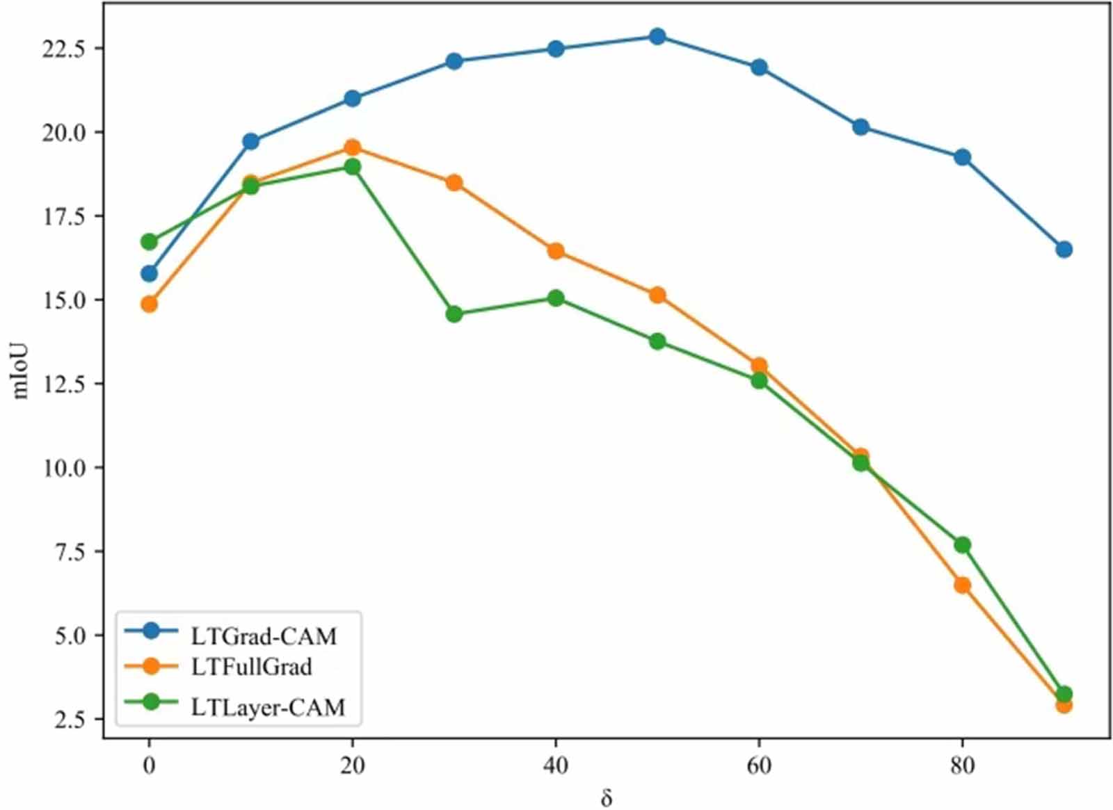Truncated and integrated class activation maps for weakly supervised ...