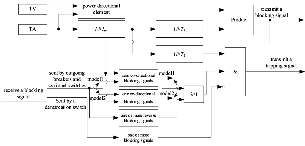 A novel strategy for fault location, isolation, and service restoration ...
