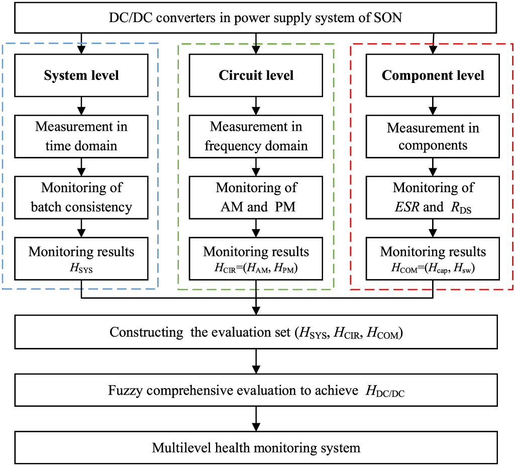 A multilevel proactive health monitoring system for DC power supply ...
