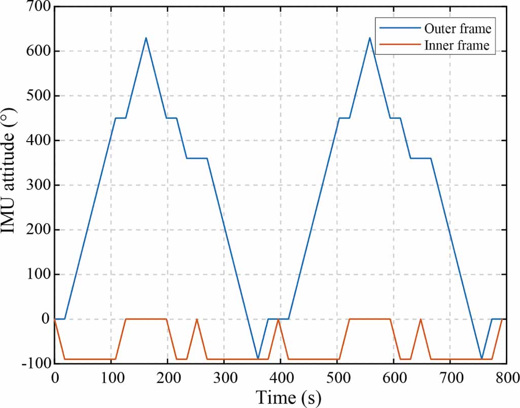 An error modulation scheme for a dual-axis rotational modulation ...