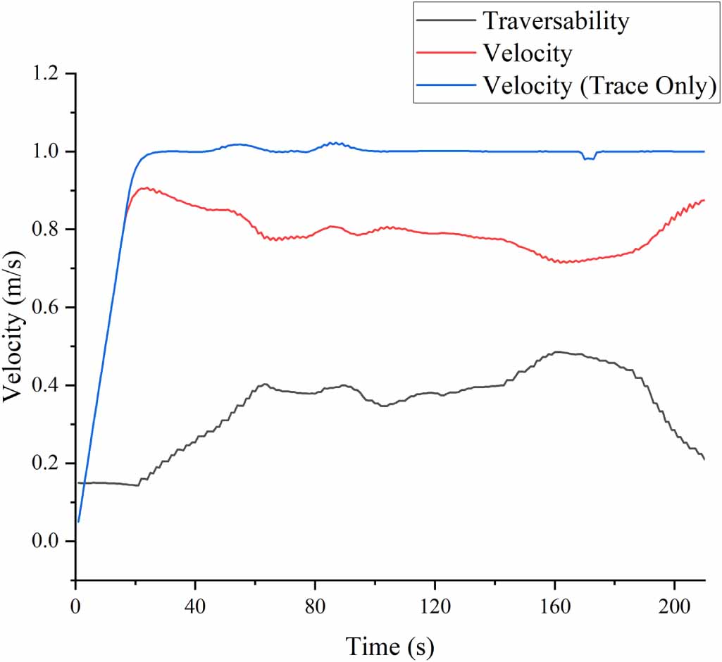 A robust navigation framework for uneven terrain with traversability ...