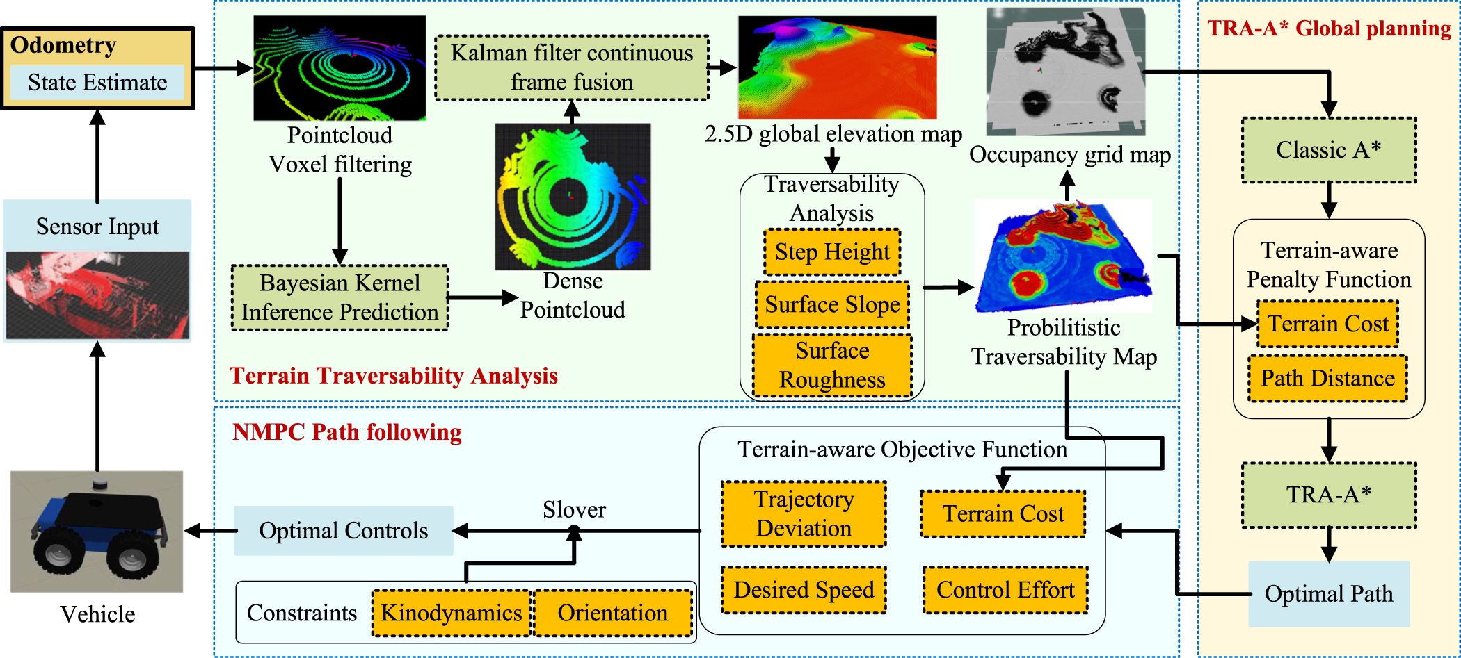 A robust navigation framework for uneven terrain with traversability ...