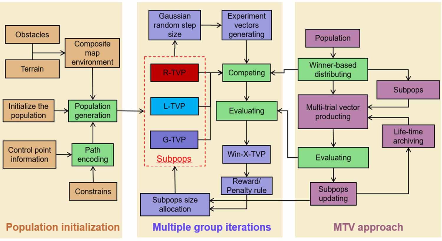 A UAV obstacle avoidance path planning approach based on improved multi ...