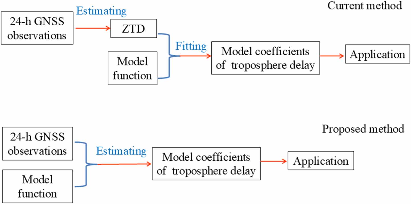 Estimating tropospheric delay with GNSS observations to provide a model ...