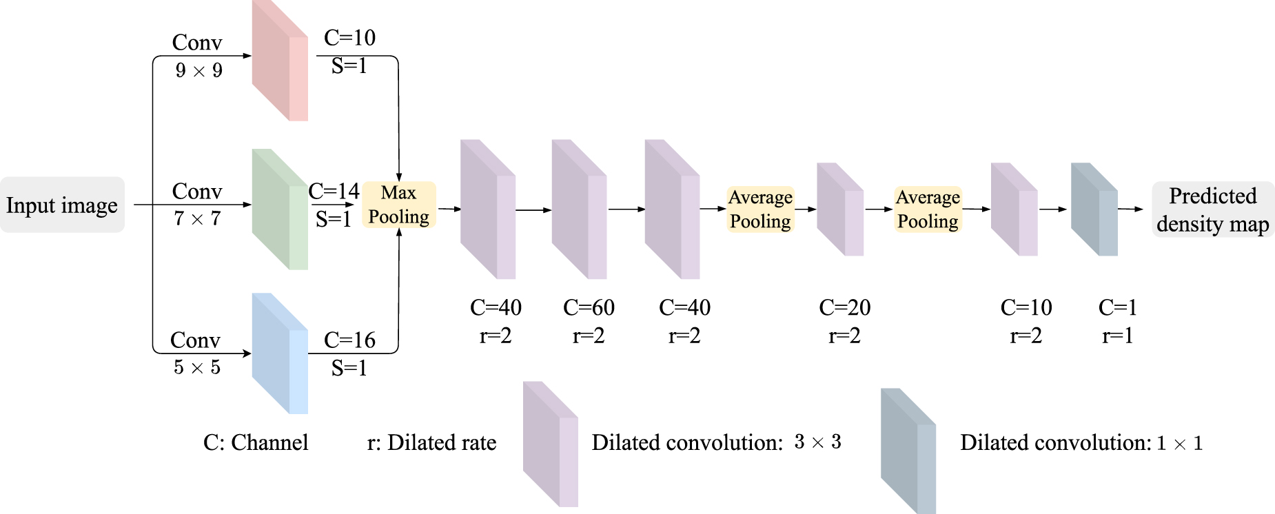 Crowd counting via lightweight neural networks: a literature review ...