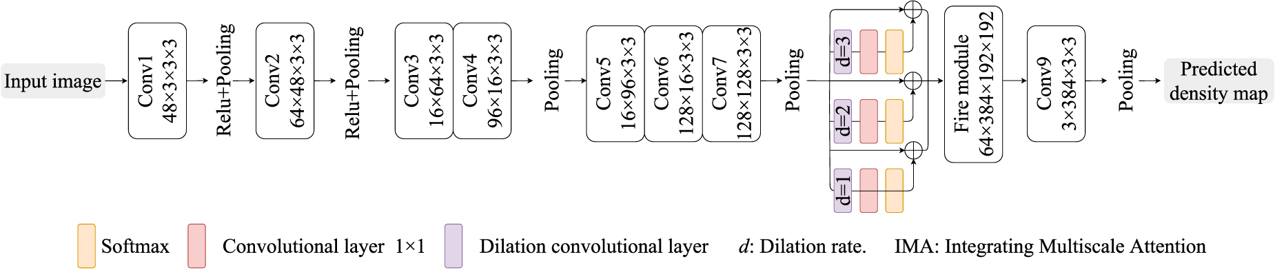 Crowd counting via lightweight neural networks: a literature review ...
