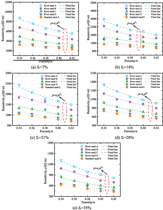 Characterization and modeling of electrical conductivity of sandy soils ...