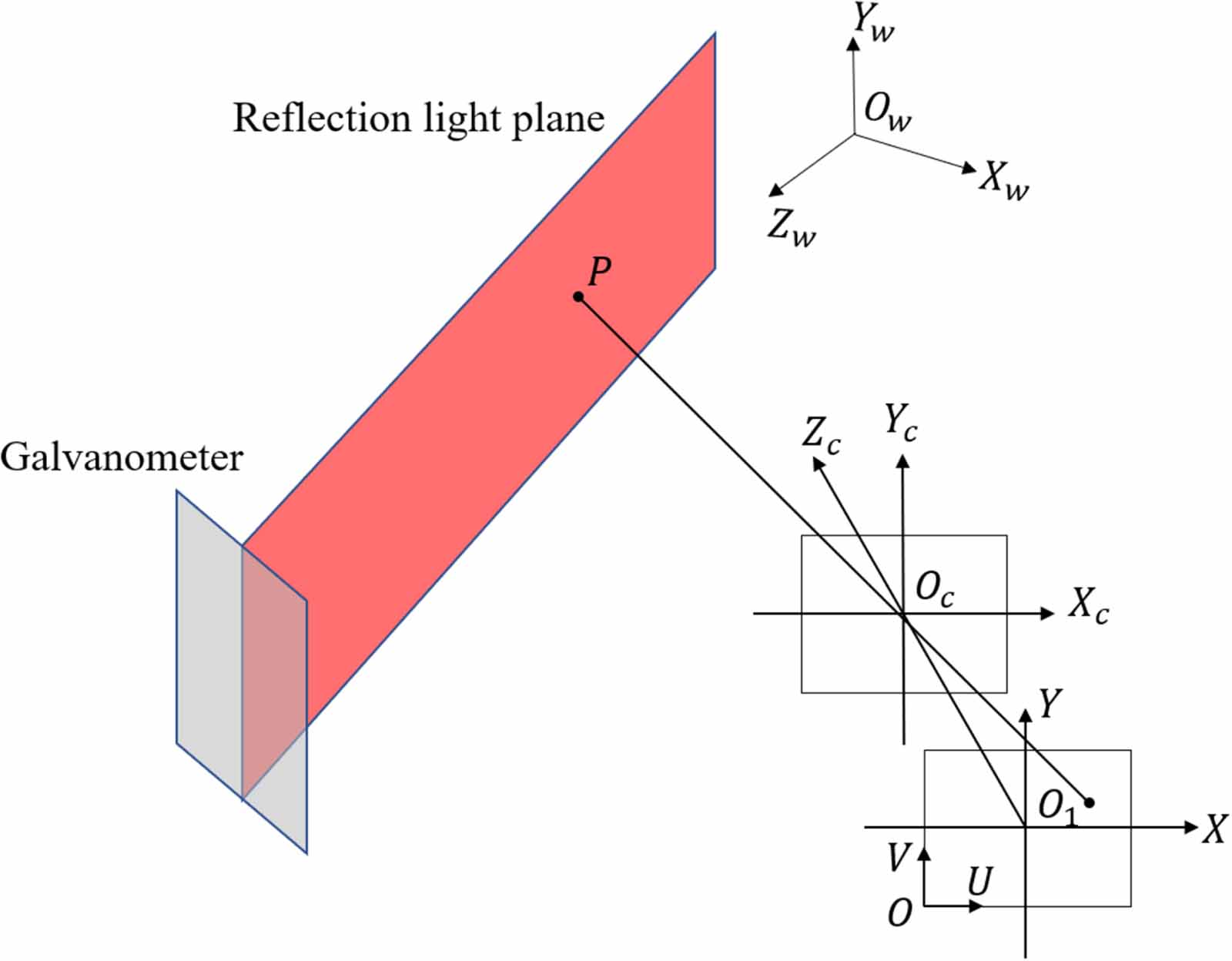 A universal model and calibration method for galvanometer line laser ...