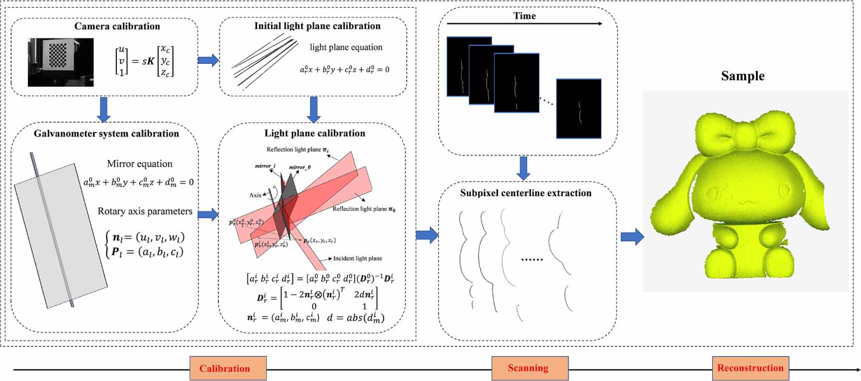 A universal model and calibration method for galvanometer line laser ...