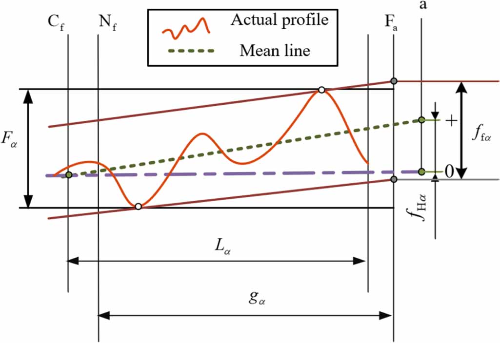 A Deviation Module Deviation and error compensation method for small module gears based on ...