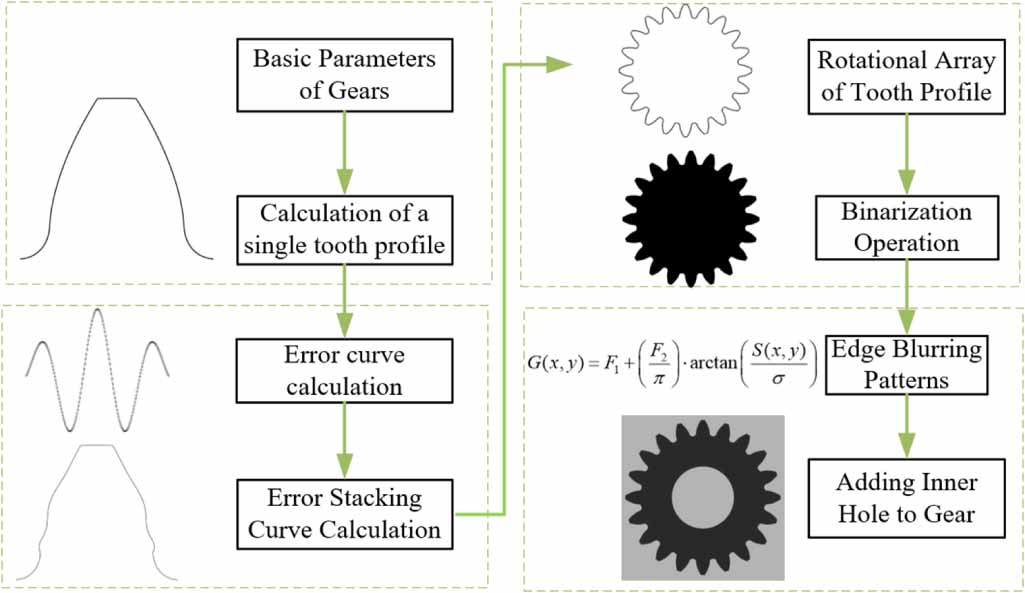Deviation and error compensation method for small module gears based on ...