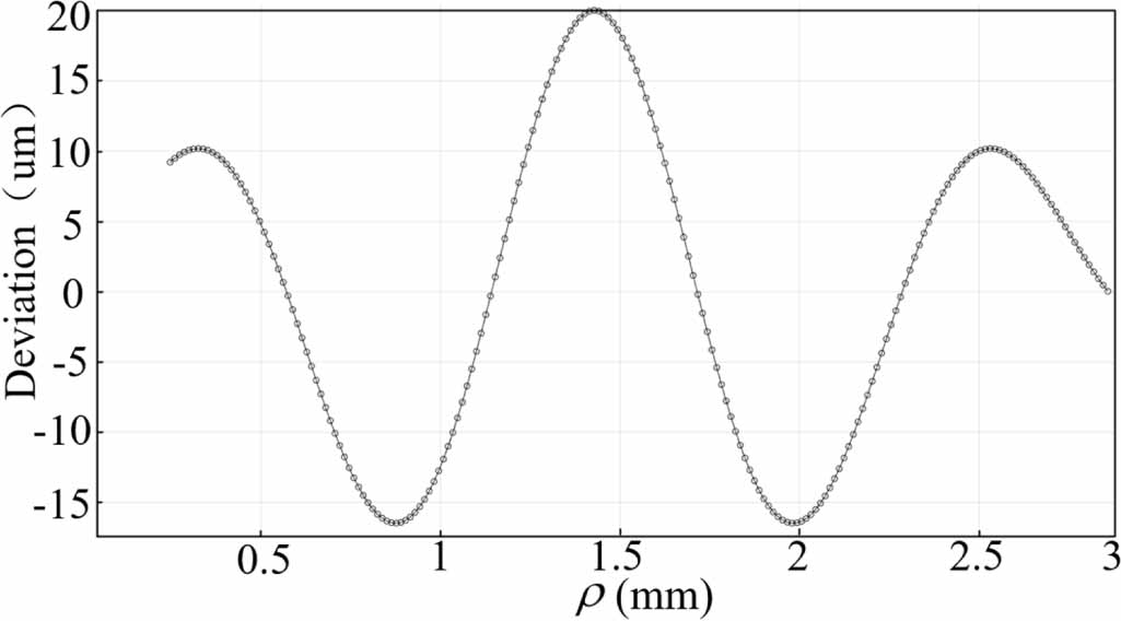 Deviation and error compensation method for small module gears based on ...