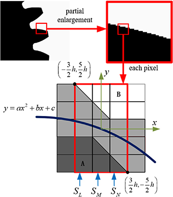 Deviation and error compensation method for small module gears based on ...
