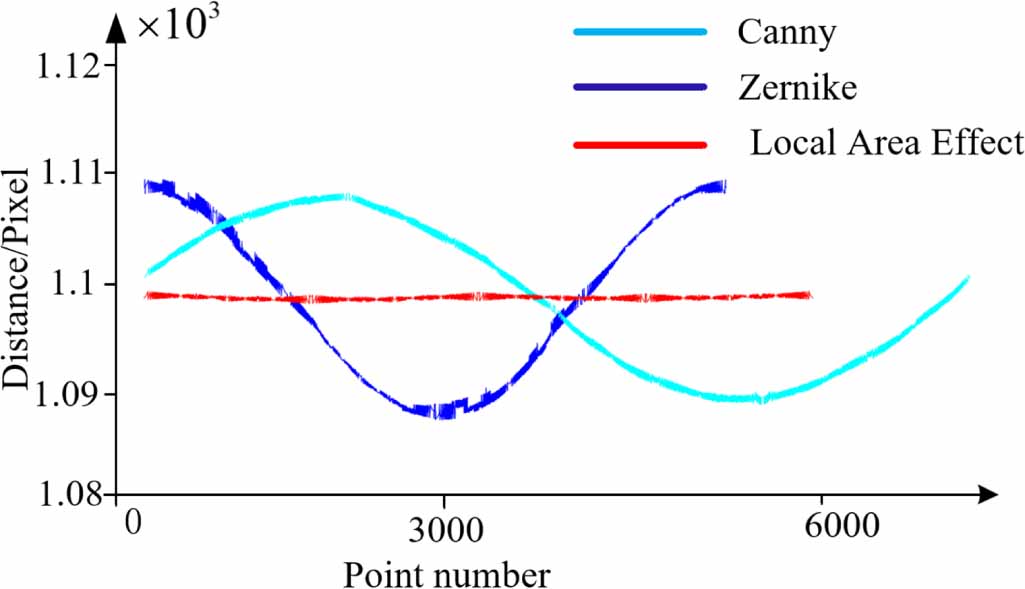 Deviation and error compensation method for small module gears based on ...