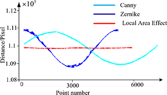 Deviation and error compensation method for small module gears based on ...