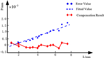Deviation and error compensation method for small module gears based on ...