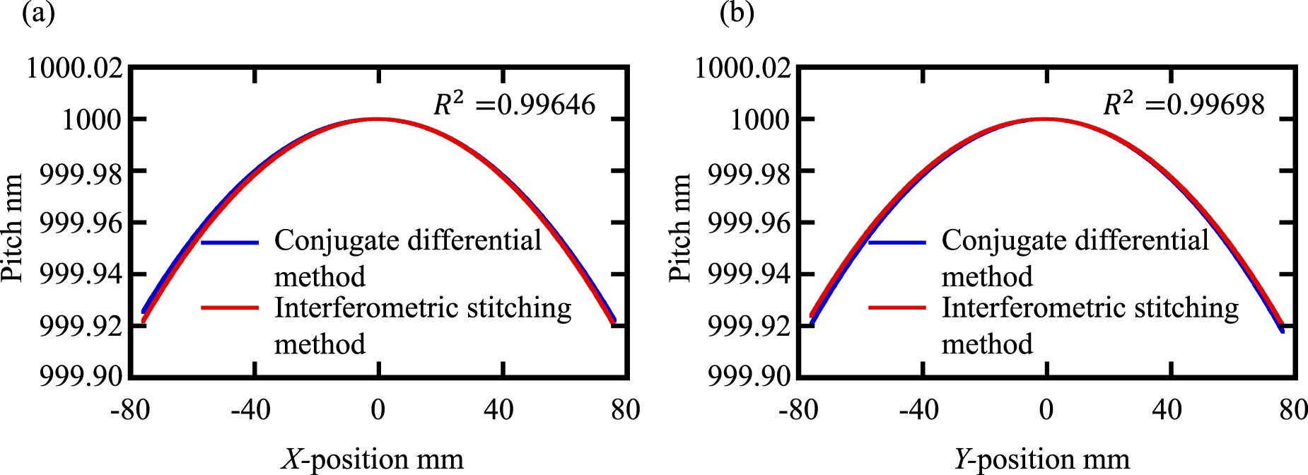 Absolute Encoder Grating Pattern Conjugate differential self-calibration of a large-scale two ...