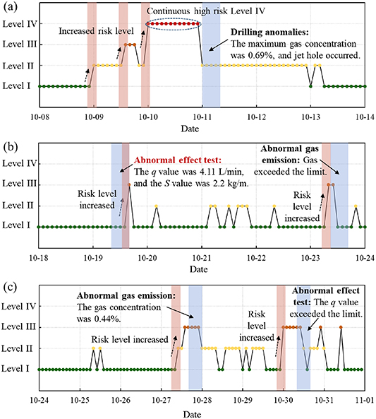 Coal and gas outburst risk level prediction model based on Bayesian ...