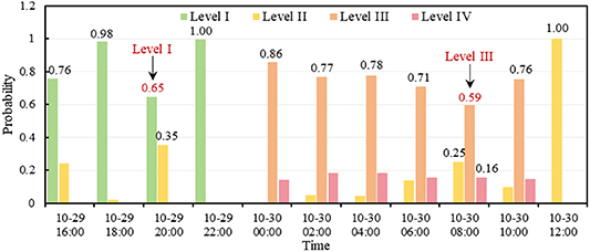 Coal and gas outburst risk level prediction model based on Bayesian ...