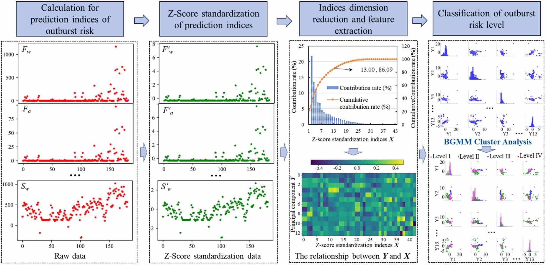Coal and gas outburst risk level prediction model based on Bayesian ...