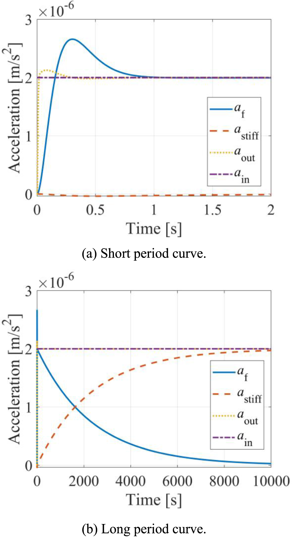 Increasing the dynamic range of electrostatic accelerometers by ...