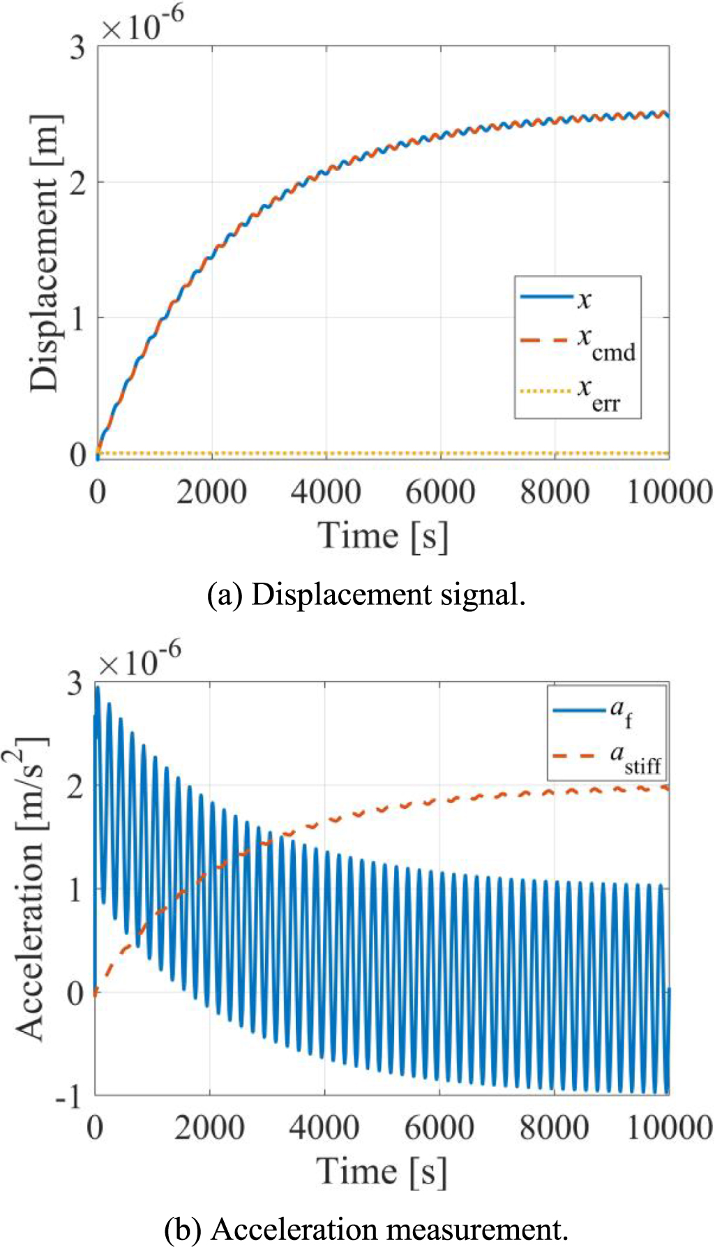Increasing the dynamic range of electrostatic accelerometers by ...