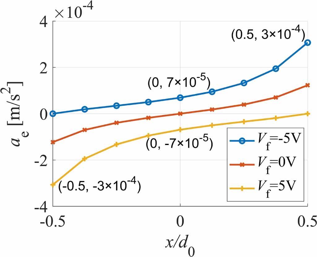 Increasing the dynamic range of electrostatic accelerometers by ...