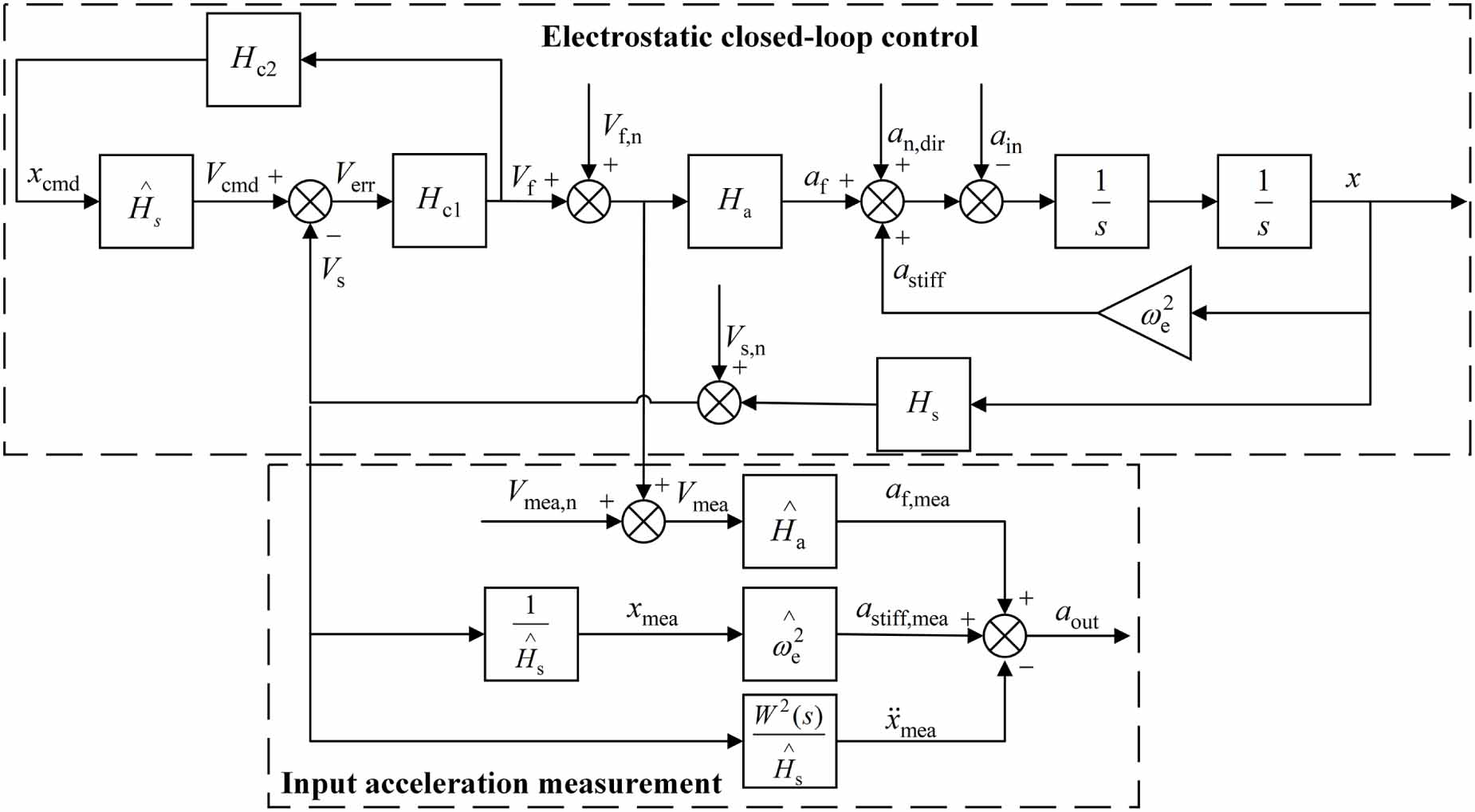 Increasing the dynamic range of electrostatic accelerometers by ...