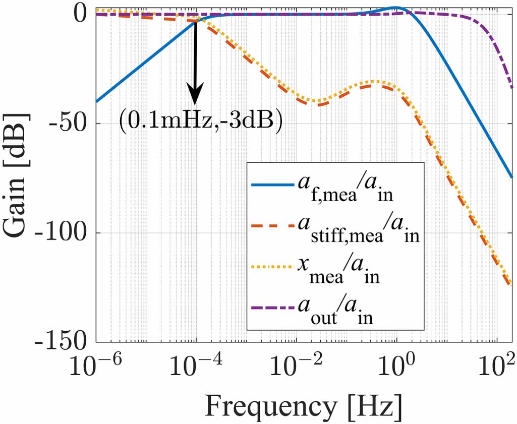 Increasing the dynamic range of electrostatic accelerometers by ...