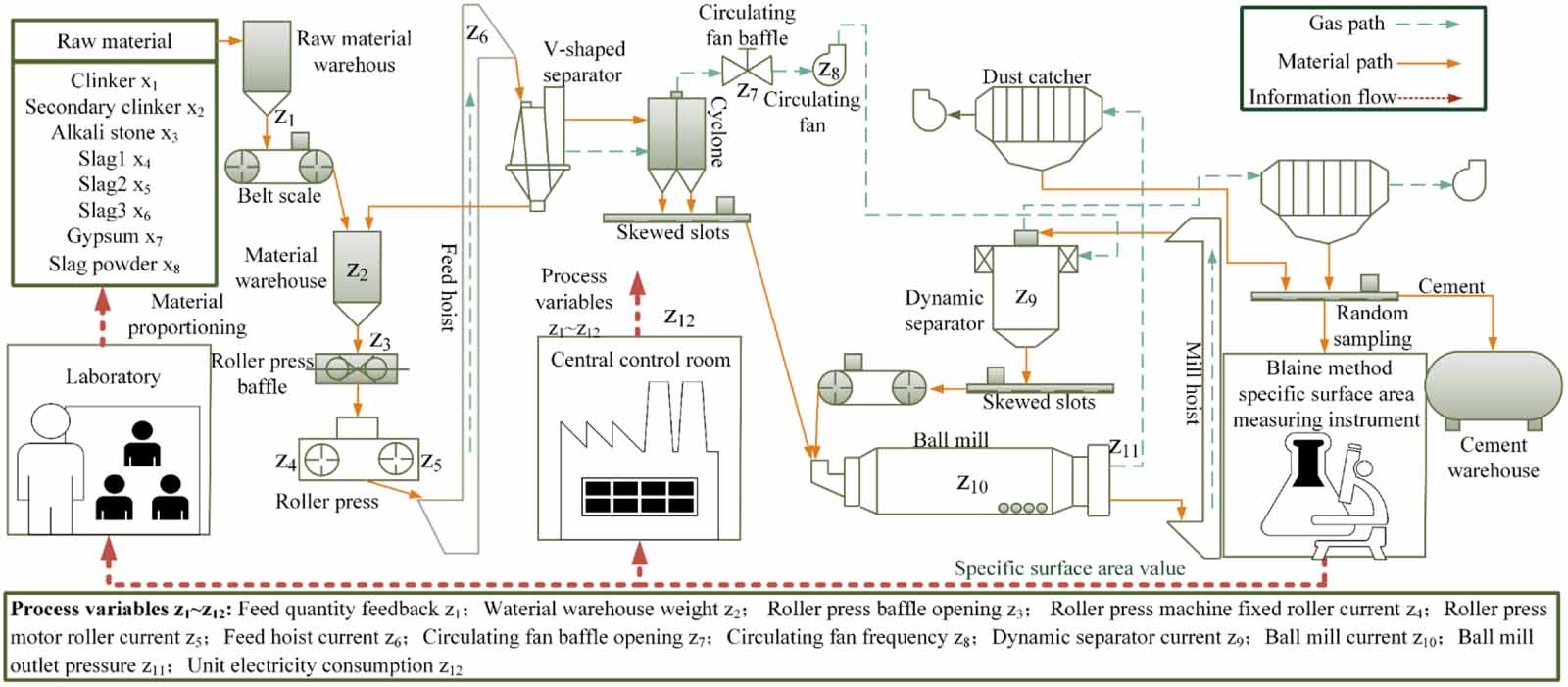 MSHDF-SSAM: a cement specific surface area monitoring model based on ...