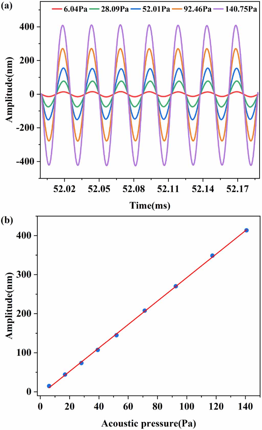 Performance analysis and verification of passive demodulation for the ...