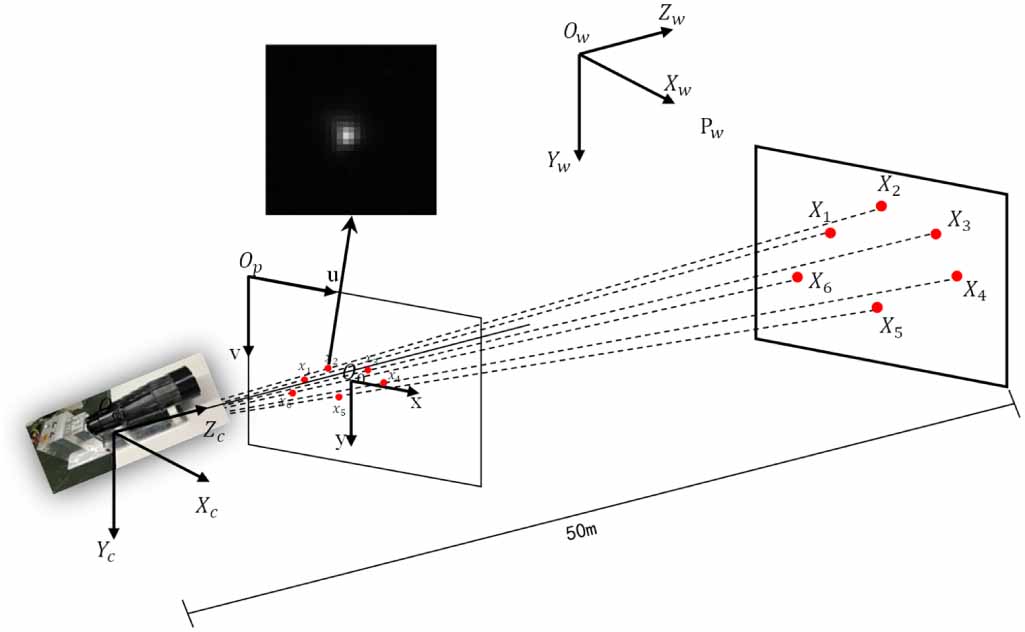 Multiple Targeting Point Multi-point targets geometric configuration recognition with unknown ...
