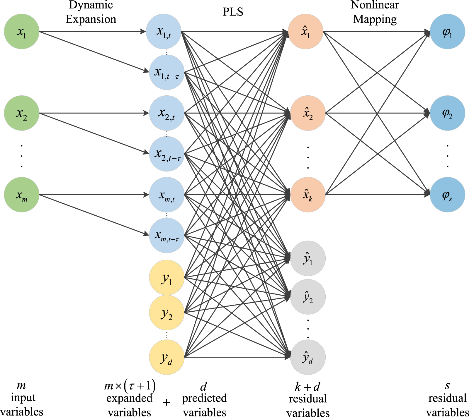 A novel deep dynamic partial least squares latent variable modeling ...