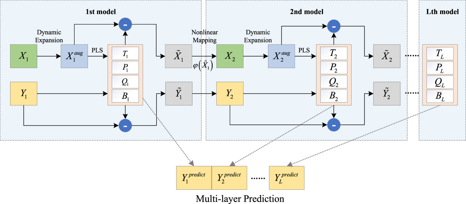 A novel deep dynamic partial least squares latent variable modeling ...